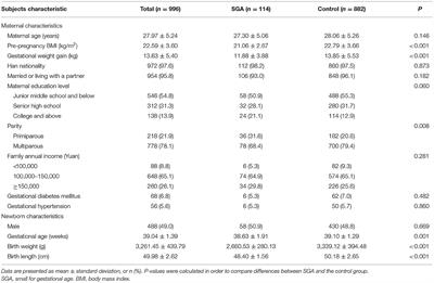 Associations Between Polybrominated Diphenyl Ethers Concentrations in Human Placenta and Small for Gestational Age in Southwest China